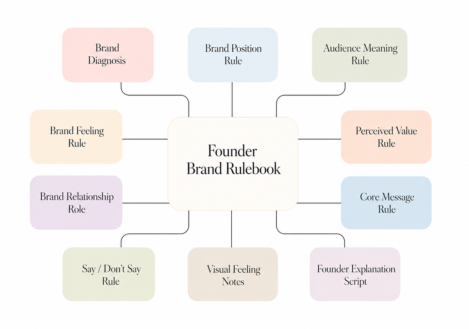 Brand Direction Map showing six strategy areas: brand position, distinctive brand angle, core message, platform strategy, sales message direction, and launch priorities.