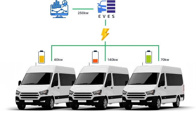 Diagram showing three white electric vans connected to an energy source with varying power outputs: 40kW, 110kW, and 70kW, summing to a total of 250kW from renewable energy.