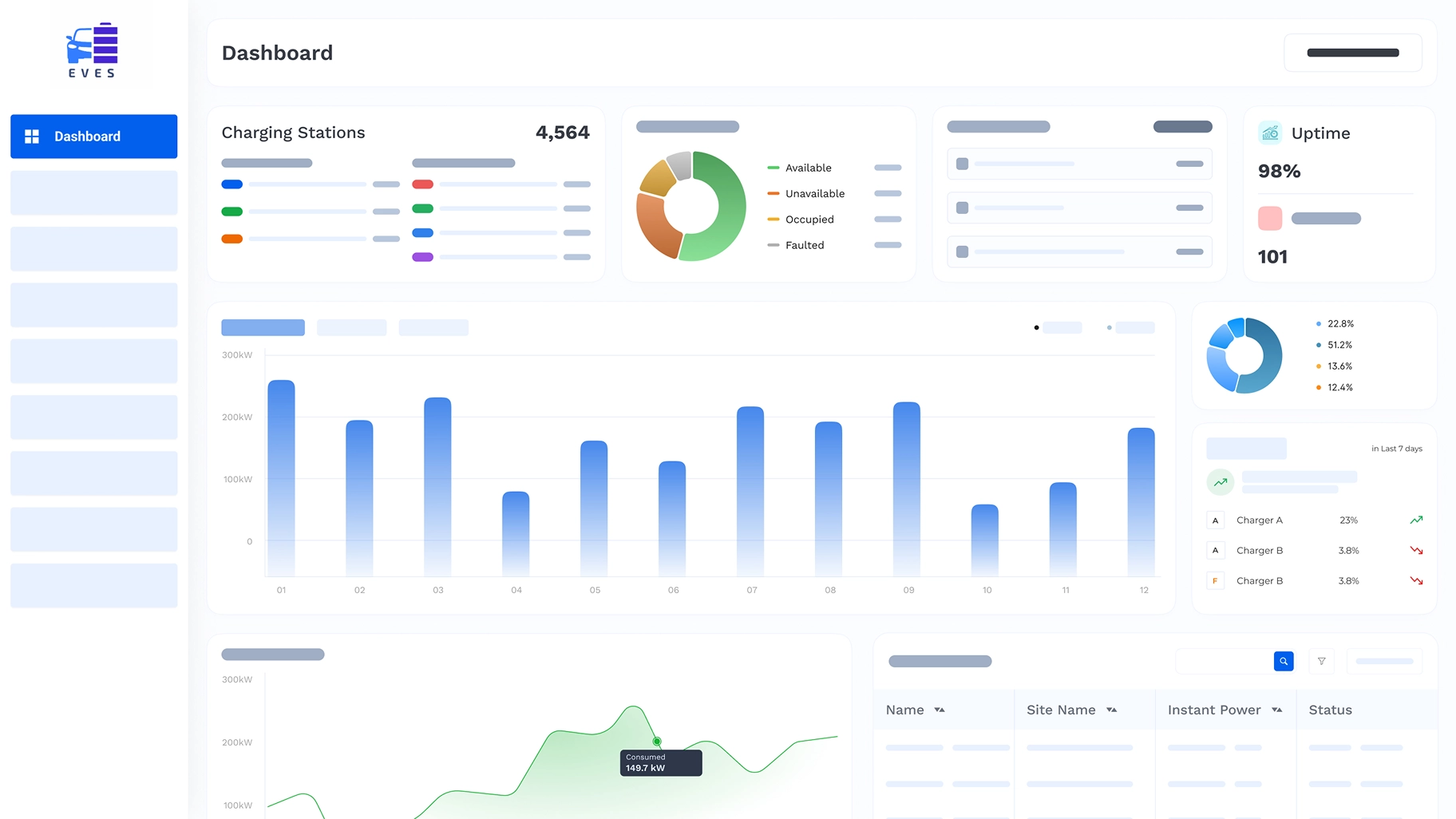 EVES dashboard showing charging station metrics including availability pie chart, uptime at 98%, monthly power consumption bar and line graphs, and charger status table.