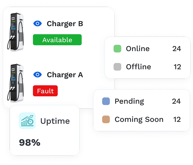 Interface showing status of two electric vehicle chargers: Charger B is available, Charger A has a fault, with uptime at 98%, and counts of online 24, offline 12, pending 24, and coming soon 12.