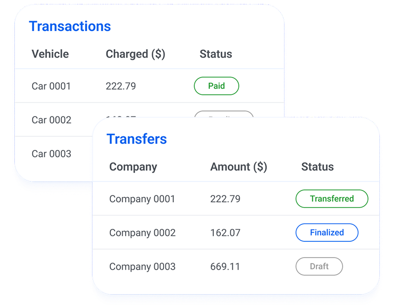 Two tables showing financial statuses: Transactions table lists Car 0001 with $222.79 marked Paid; Transfers table lists Company 0001 with $222.79 Transferred, Company 0002 with $162.07 Finalized, Company 0003 with $669.11 Draft.