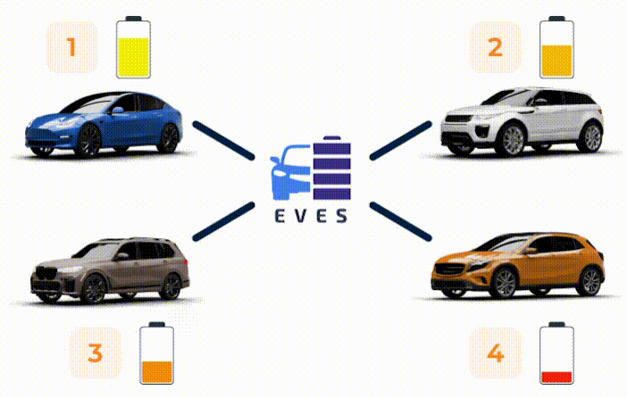 Graphic showing four electric cars each with different battery charge levels connected to a central EVES logo representing electric vehicle energy scheduling and prioritization.