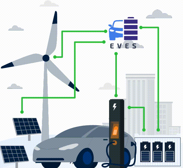Diagram showing electric car charging with energy from wind turbine, solar panels, battery storage, and EVES system.