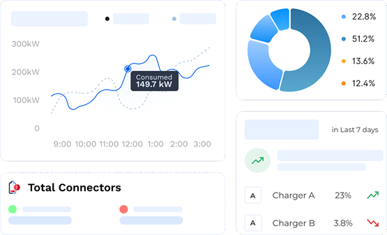 Dashboard showing energy consumption with a line graph indicating 149.7 kW consumed, a blue pie chart with percentages, total connectors status, and charger performance for last 7 days with Charger A at 23% and Charger B at 3.8%.