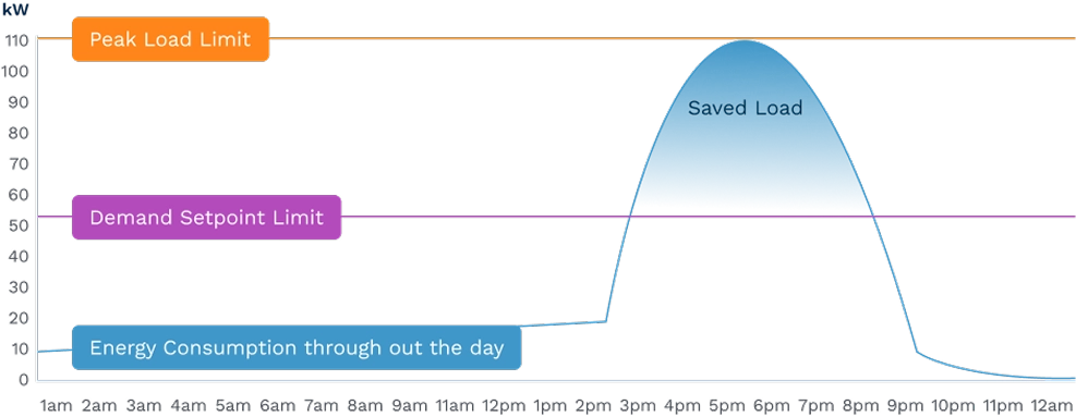 Graph showing energy consumption throughout the day with demand setpoint limit at 50 kW and peak load limit at 110 kW, highlighting saved load between 3pm and 7pm.