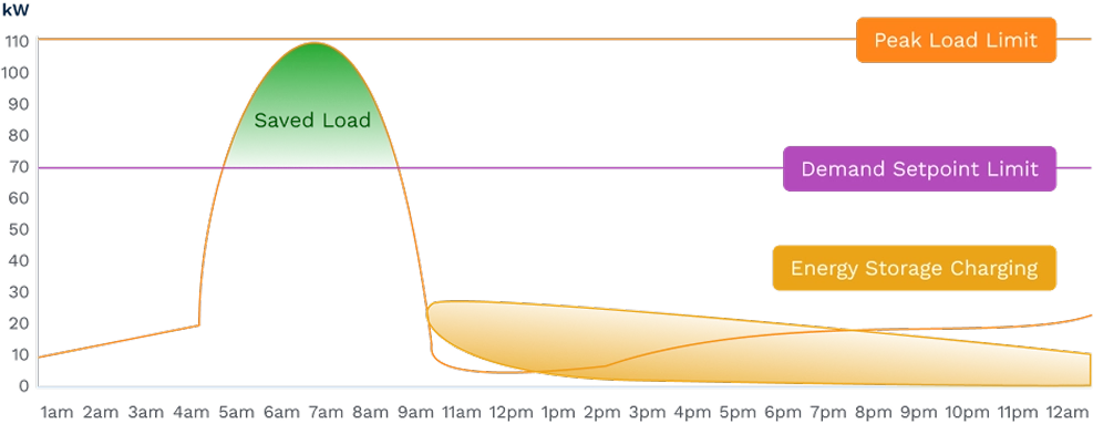 Graph of energy load management showing saved load area under peak load limit (110 kW) and demand setpoint limit (70 kW), with energy storage charging visualized below demand setpoint throughout the day.