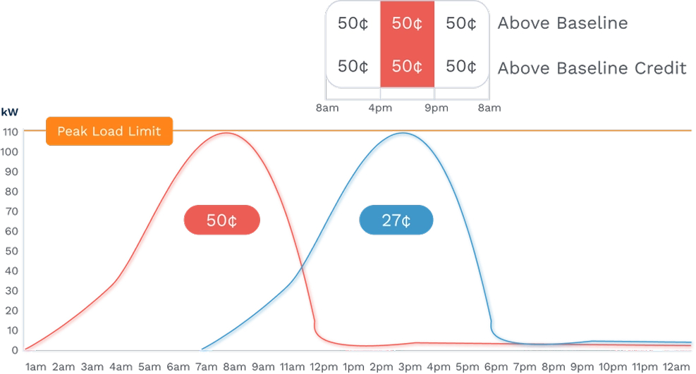Graph showing peak load limit with red line peaking at 100 kW between 7am-10am at 50¢ rate and blue line peaking after 12pm at 27¢ rate, illustrating smart load shifting with baseline and above baseline credits.
