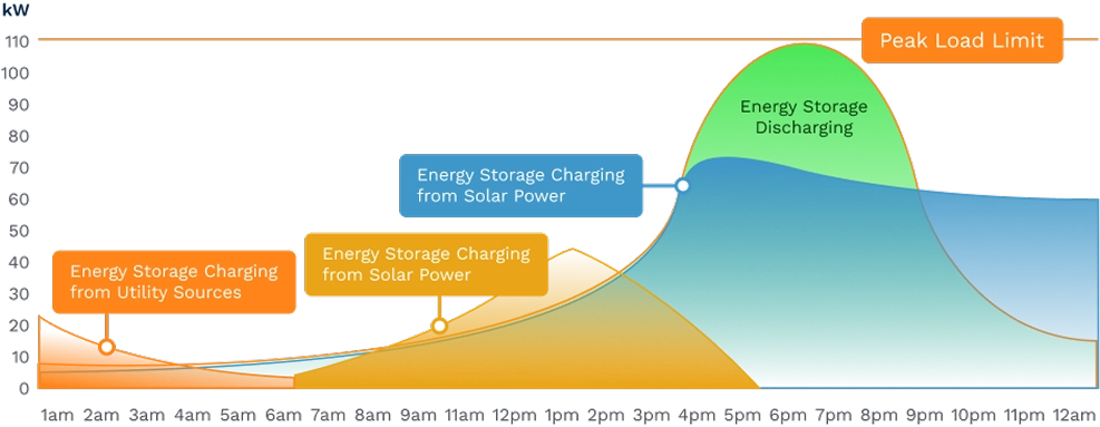 Graph illustrating dynamic load optimization showing energy storage charging from utility sources and solar power, and energy storage discharging during peak load limit times between 1am and 12am.