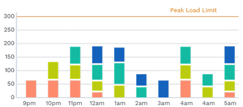Stacked bar chart showing fluctuating load values from 9pm to 5am with a constant peak load limit at 300 units.