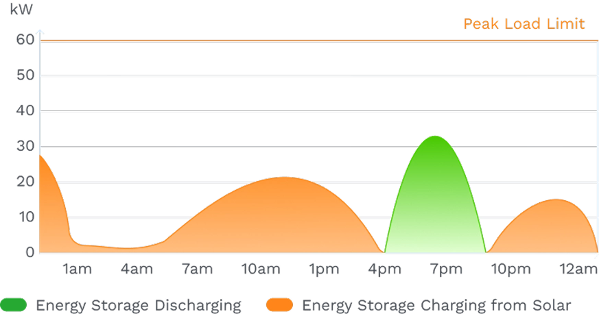 Graph showing energy storage charging (orange) and discharging (green) in kW over a 24-hour period with a peak load limit at 50 kW.