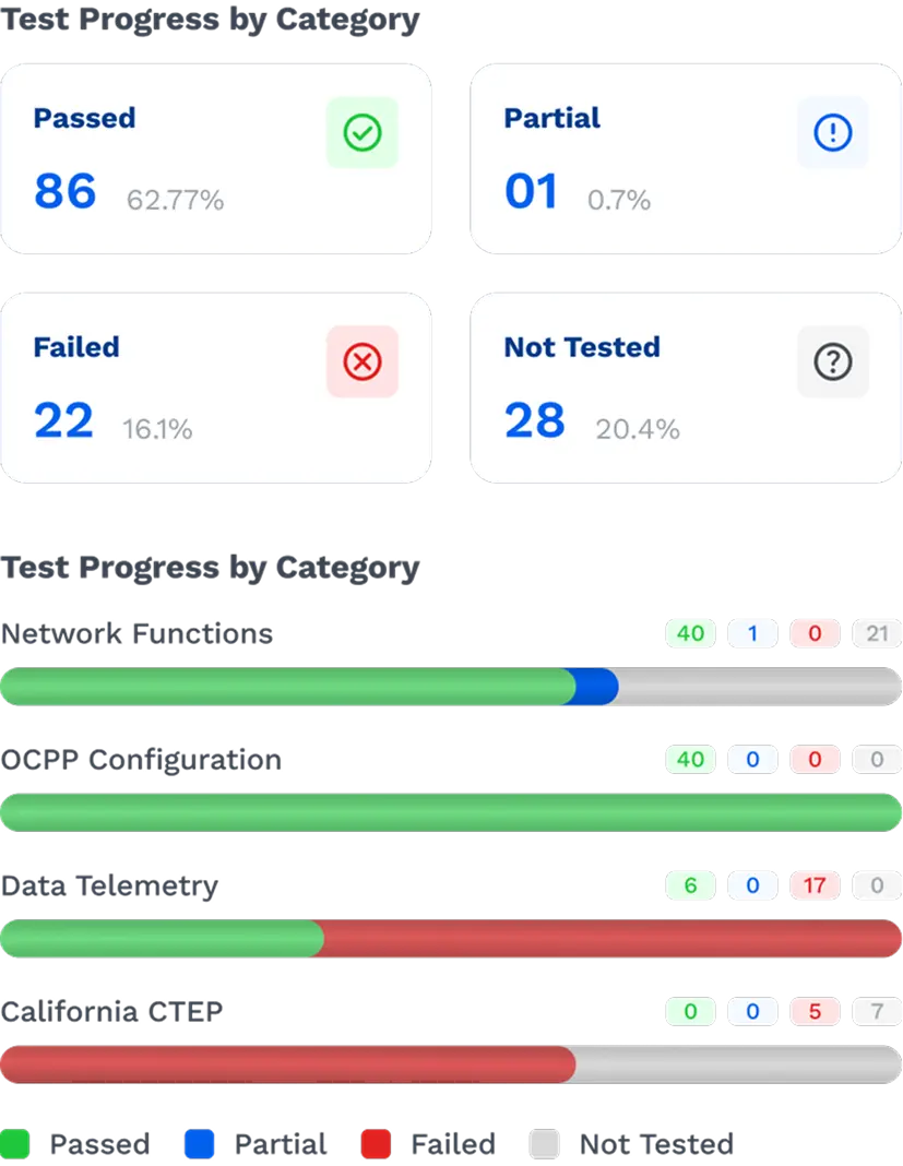 Dashboard showing EV charger test progress by category. Summary cards show 86 tests passed (62.77%), 1 partial (0.7%), 22 failed (16.1%), and 28 not tested (20.4%). A breakdown by category shows color-coded progress bars for Network Functions, OCPP Configuration, Data Telemetry, and California CTEP, with green indicating passed, blue partial, red failed, and gray not tested.