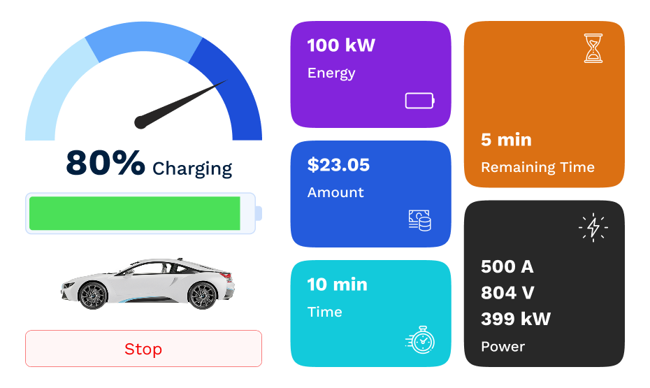 DynaChrg app screen showing a live EV charging session at 80% with a speedometer-style gauge, displaying stats including 100 kW energy delivered, $23.05 amount, 10 minutes elapsed, 5 minutes remaining, and power readings of 500A, 804V, and 399 kW, with a Stop button at the bottom.