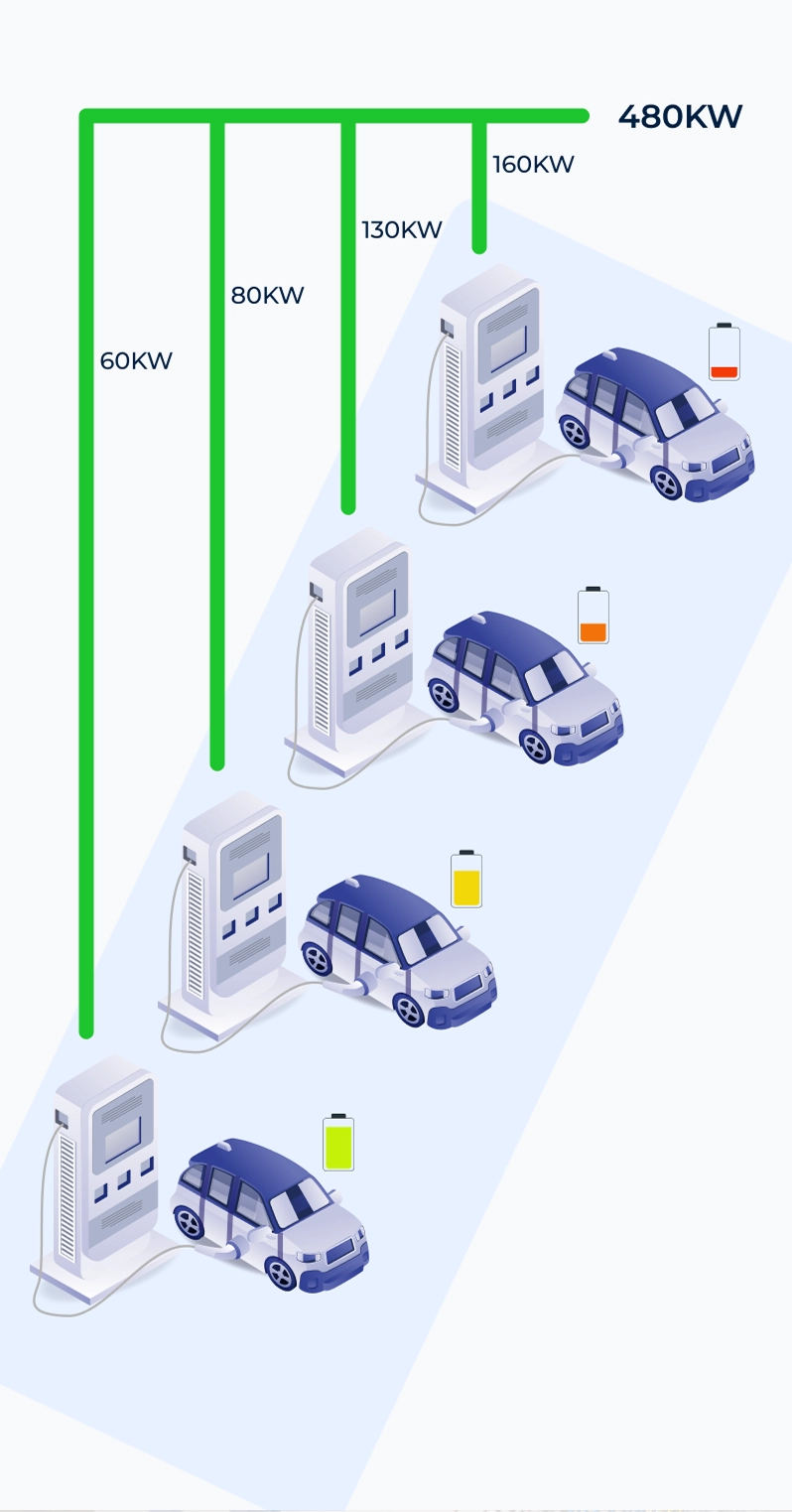 Diagram showing four electric cars plugged into chargers with power levels 60KW, 80KW, 130KW, and 160KW totaling 480KW.