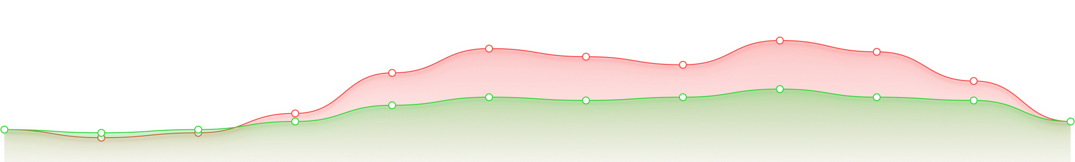 Line graph with overlaid red and green shaded areas showing two data trends with white data points.