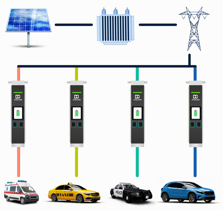 Diagram showing a DynaChrg EV charging network powered by solar panels and a utility grid connected through a transformer. Four DynaChrg charging stations distribute power via color-coded connections to four vehicles: an ambulance, a taxi, a police car, and a private SUV — illustrating smart charging across diverse fleet types.