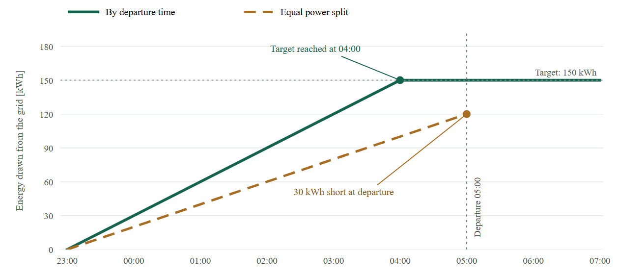 Chart: energy drawn by bus A or B over the night with an equal power split and with power allocated by departure time