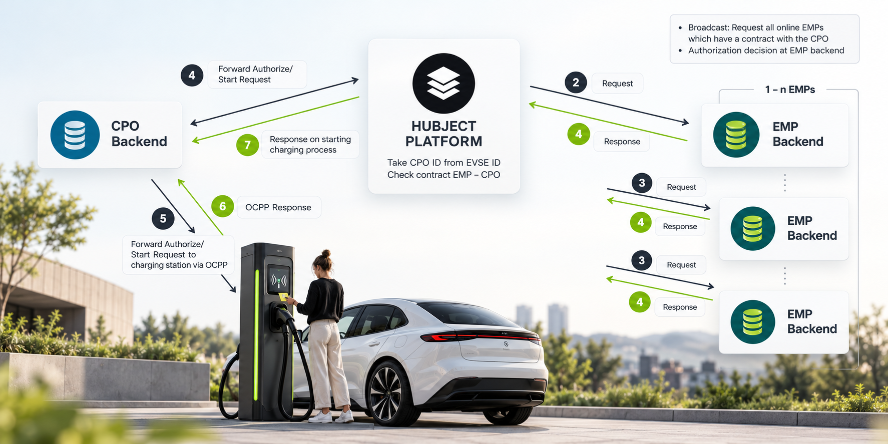 How API integration connects EV charging networks for roaming