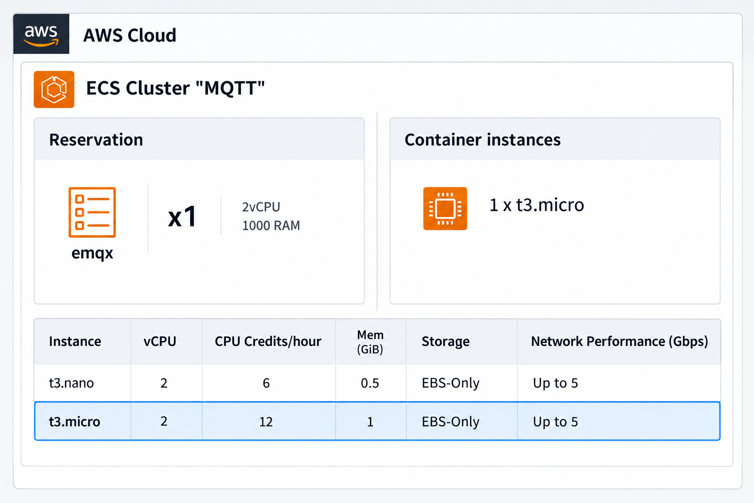 Diagram of an Amazon ECS cluster handling MQTT communication with vending machines.