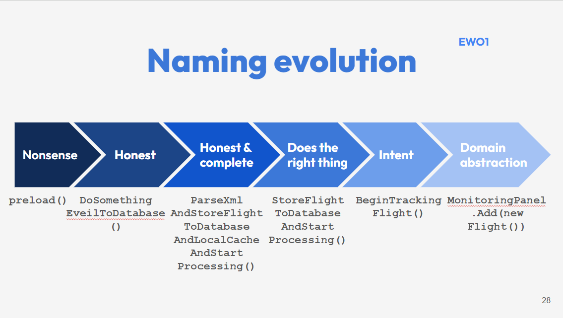 Six stages of naming shown as arrows with example method names: preload() as nonsense, DoSomethingEvilToDatabase() as honest, ParseXmlAndStoreFlightToDatabaseAndLocalCacheAndStartProcessing() as honest and complete, StoreFlightToDatabaseAndStartProcessing() as does the right thing, BeginTrackingFlight() as intent, and MonitoringPanel.Add(new Flight()) as domain abstraction
