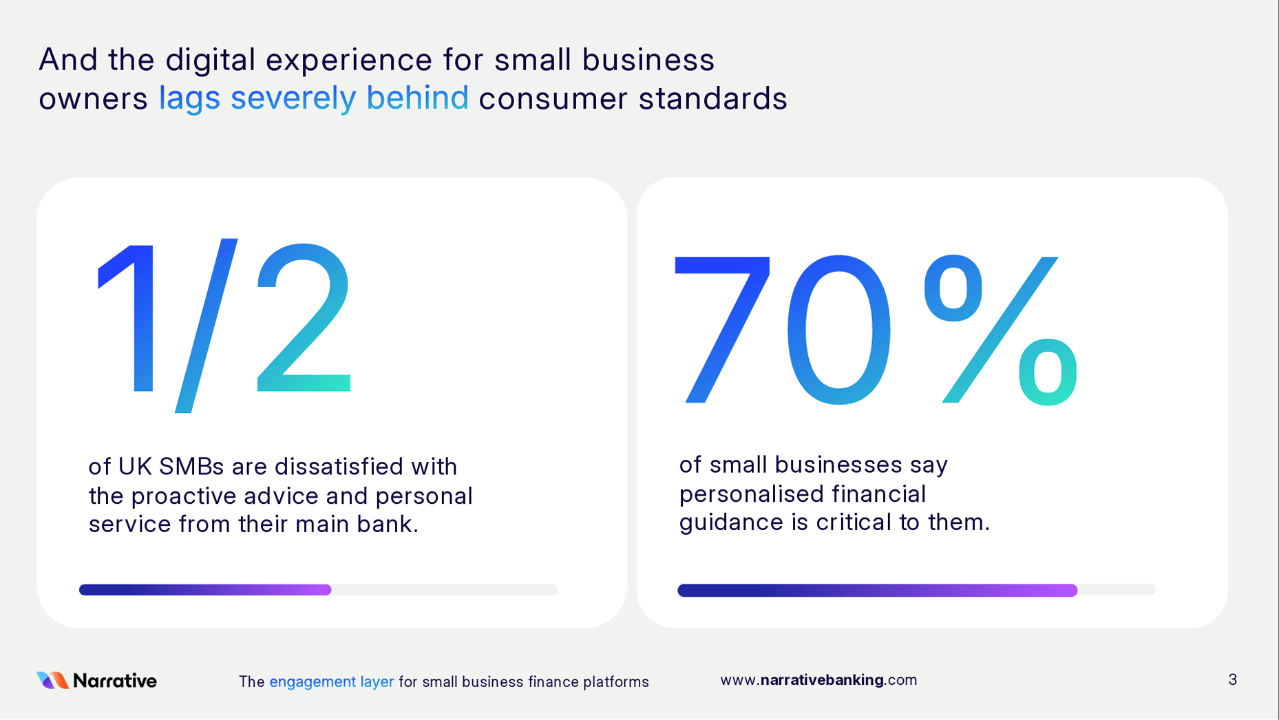 Half of UK SMBs dissatisfied with bank service; 70% say personalized financial advice is critical.