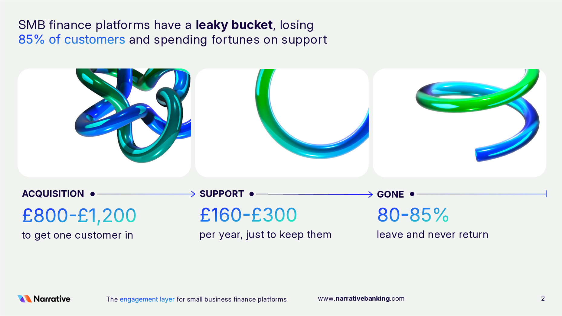 Infographic showing SMB finance platforms losing 85% of customers with costs for acquisition, support, and loss.