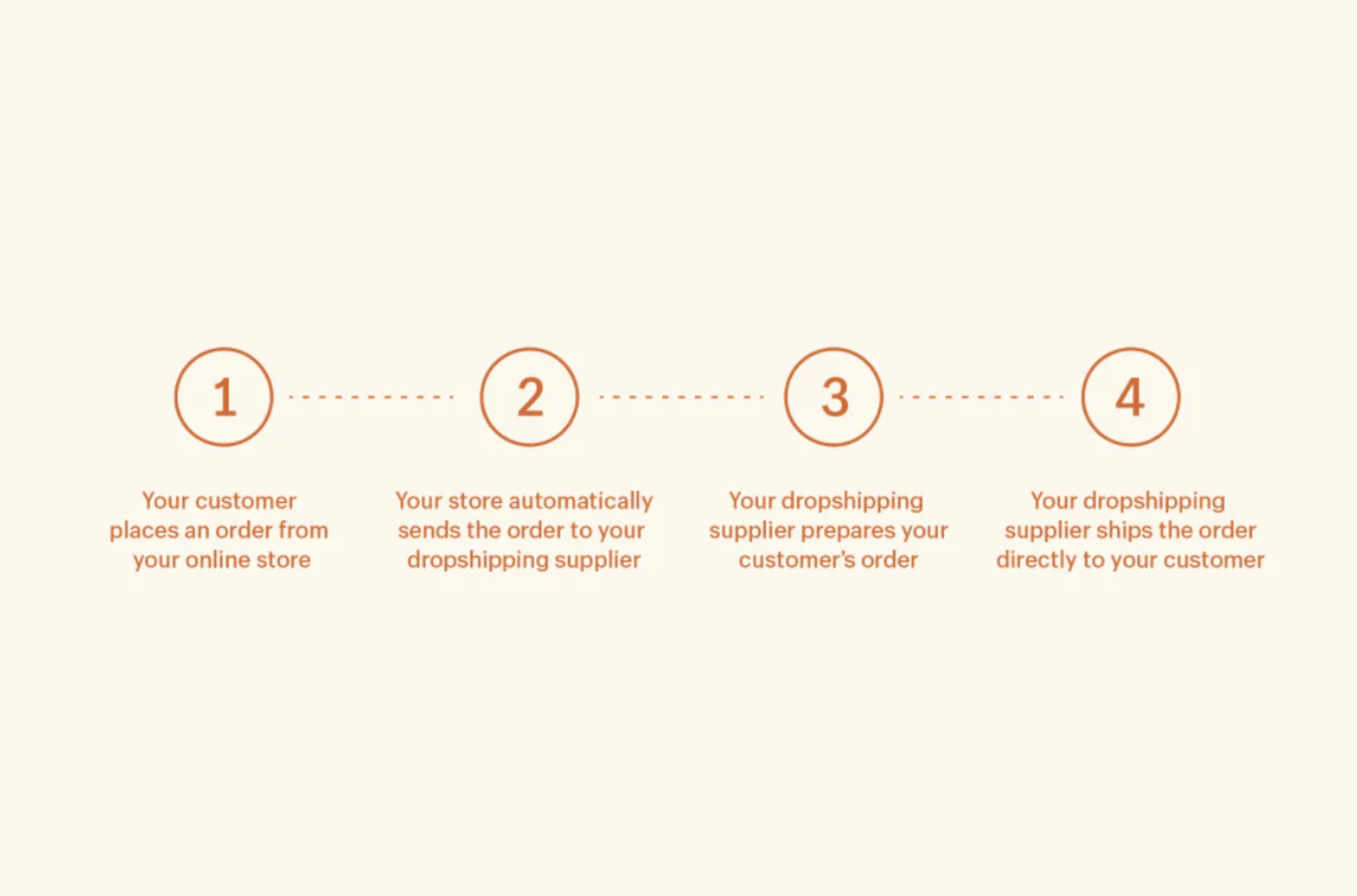 cómo-funciona-el-dropshipping