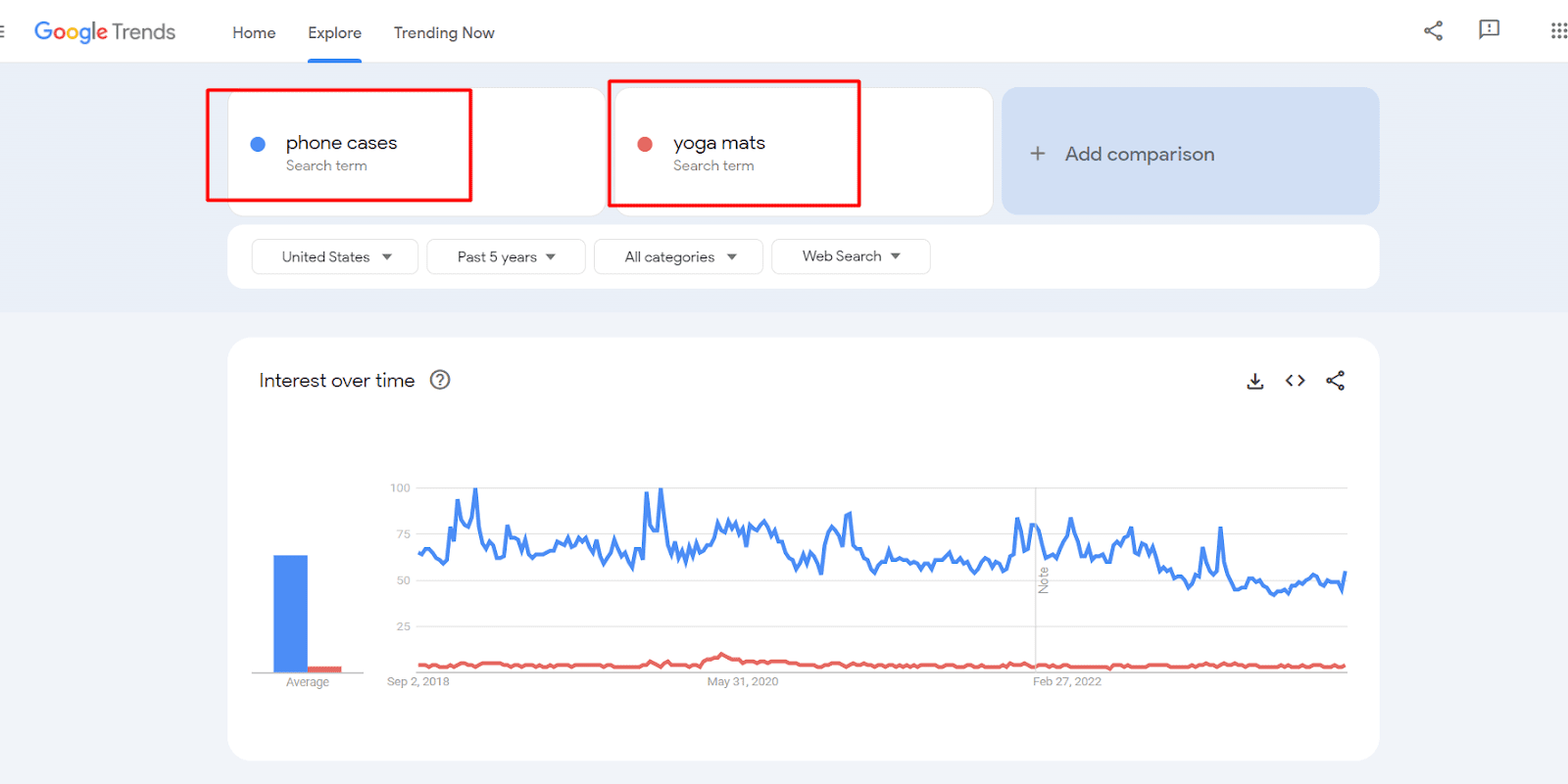 Google Trends comparison chart for phone cases and yoga mats under the same settings