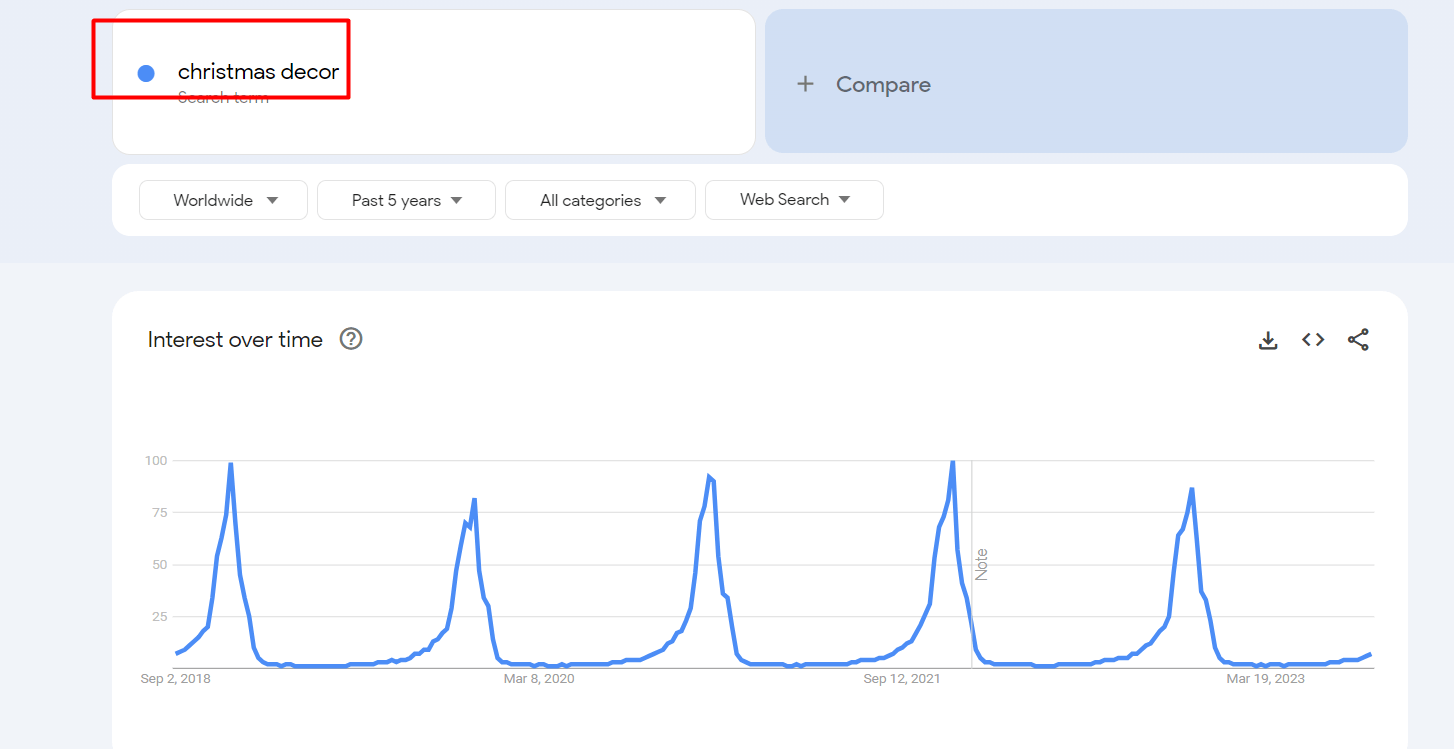 Google Trends chart with recurring Christmas peaks showing seasonal search interest