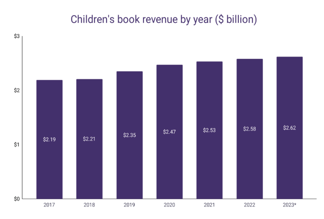 Children's activity book illustrating the first book-product candidate