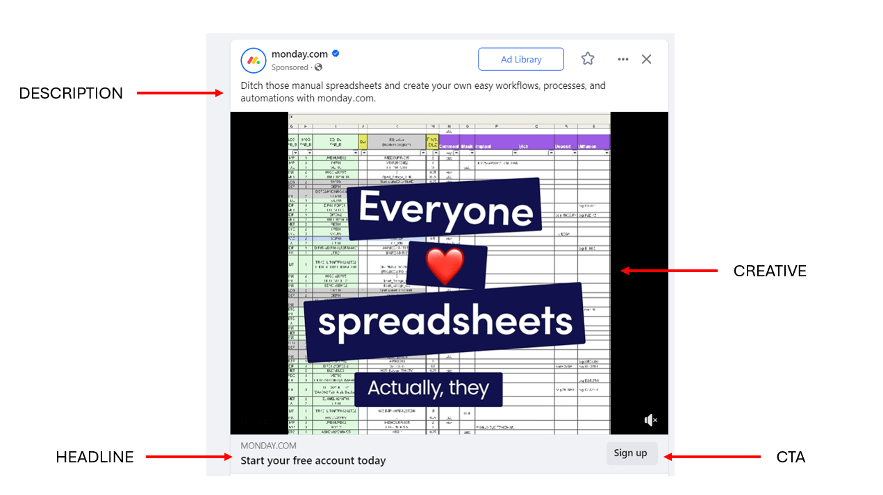 A labeled Facebook ad showing description, creative, headline, and call-to-action