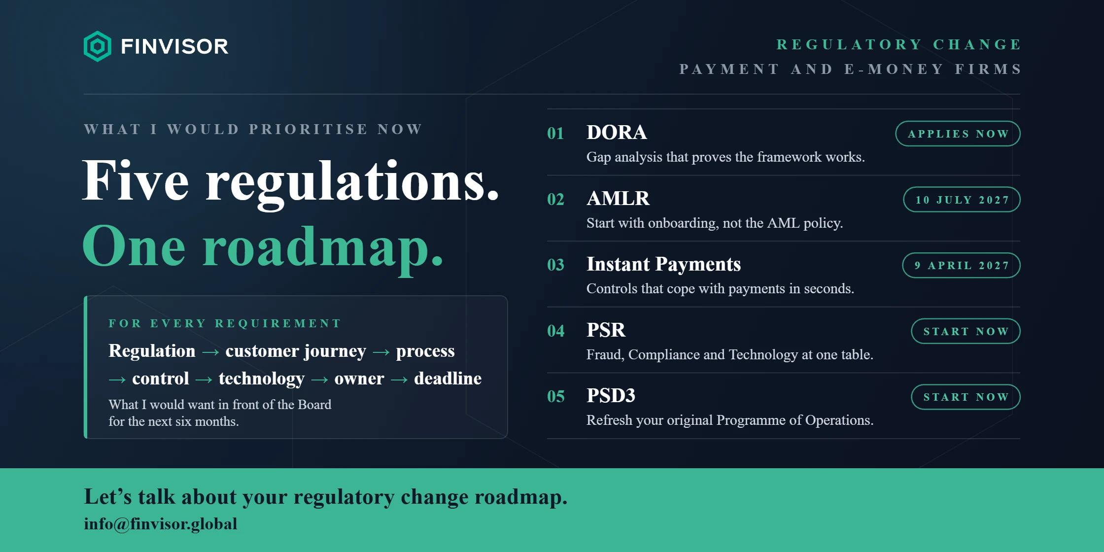 Five regulations, one roadmap: DORA applies now, AMLR from 10 July 2027, Instant Payments by 9 April 2027, PSR and PSD3 start now.
