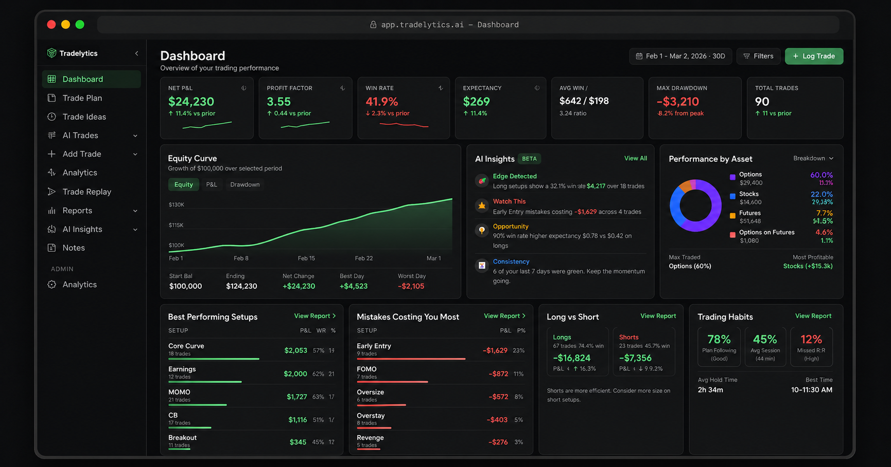 Tradelytics trading journal dashboard showing P&L analytics.
