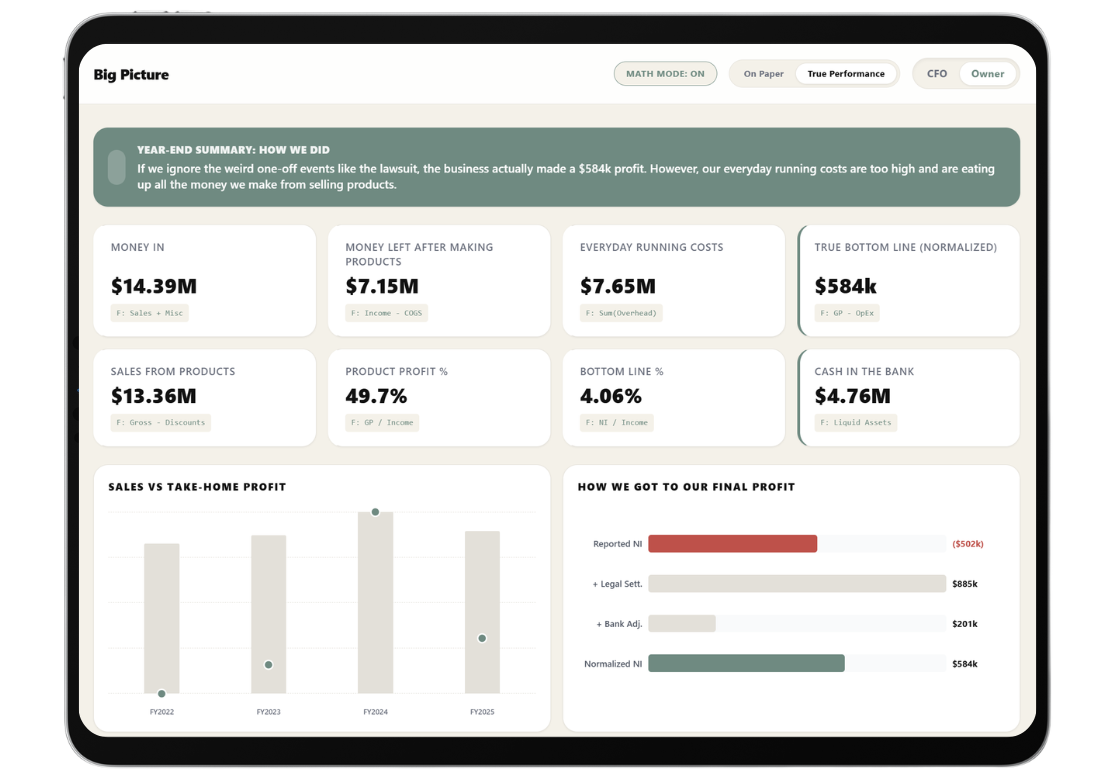 Year-end financial summary dashboard on tablet showing $14.39M money in, $7.15M left after product costs, $7.65M everyday running costs, $584k true bottom line, $13.36M sales from products, 49.7% product profit, 4.06% bottom line percentage, $4.76M cash in bank, with bar charts comparing sales vs take-home profit FY2022 to FY2025 and final profit adjustments including legal settlement and bank adjustments.