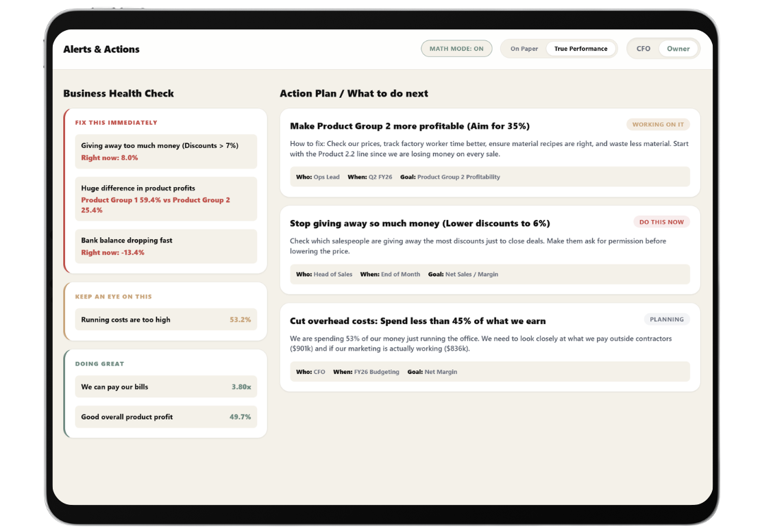 Tablet screen showing Alerts & Actions dashboard with Business Health Check highlighting issues in red, orange, and green sections and an Action Plan with tasks for improving profitability, reducing discounts, and cutting overhead costs.