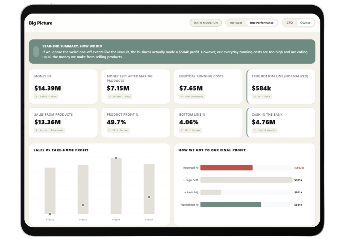 Year-end financial summary dashboard on tablet showing $14.39M money in, $7.15M left after product costs, $7.65M everyday running costs, $584k true bottom line, $13.36M sales from products, 49.7% product profit, 4.06% bottom line percentage, $4.76M cash in bank, with bar charts comparing sales vs take-home profit FY2022 to FY2025 and final profit adjustments including legal settlement and bank adjustments.