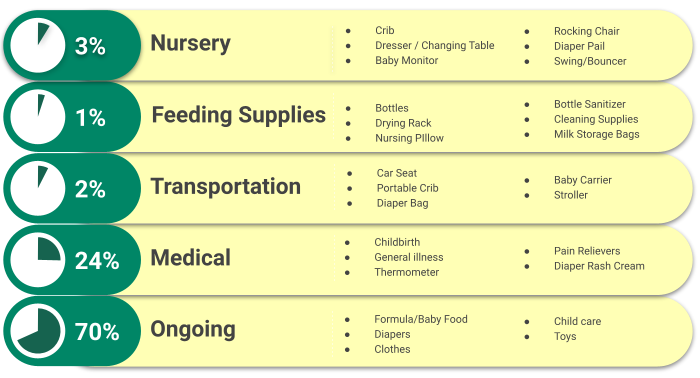 Infographic showing how much does a baby cost divided into different categories of baby expenses