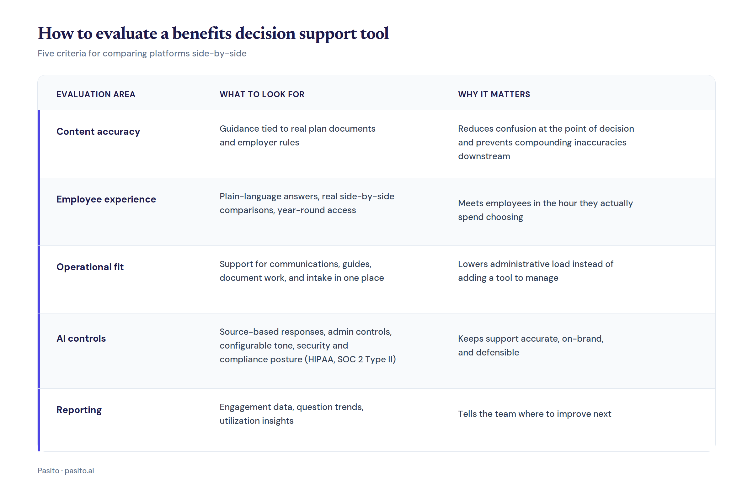 Table comparing criteria for selecting a benefits decision support tool