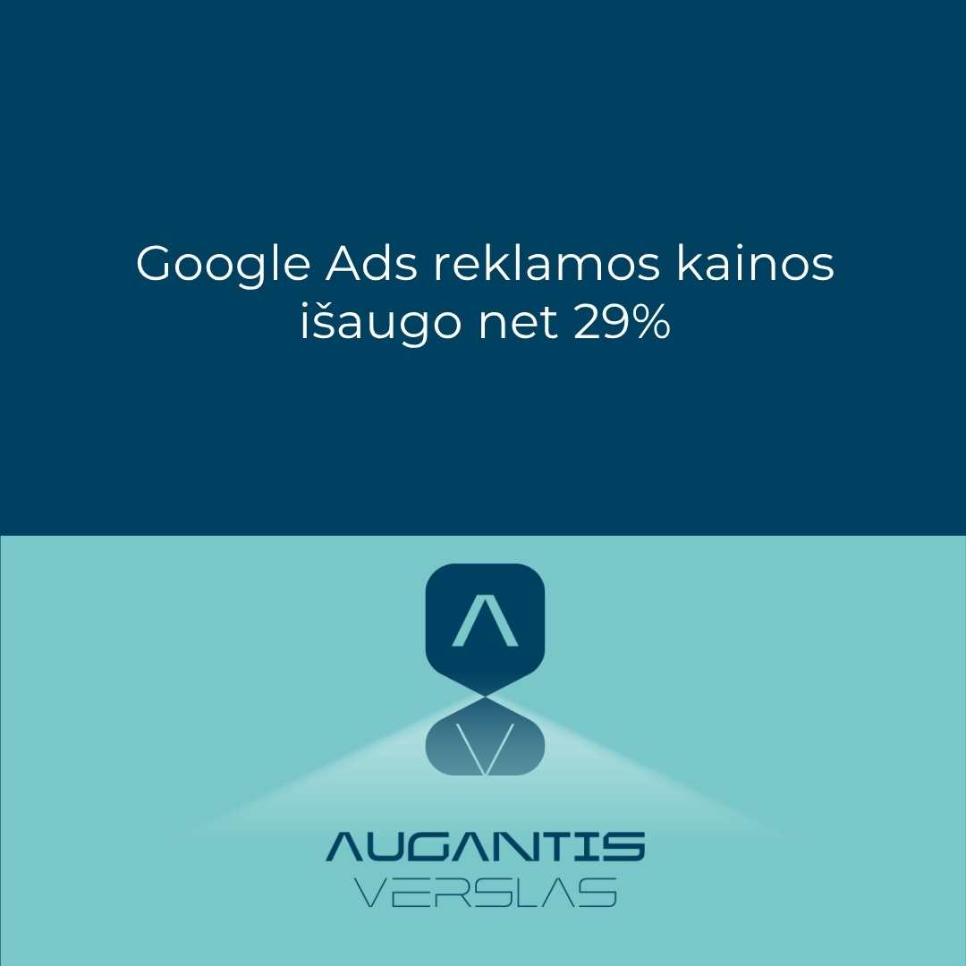 Google Ads reklamos kainos išaugo net 29%