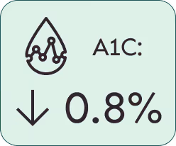 Woman in glasses drinking a beverage at a table with a sandwich in front of her and a graphic showing A1C levels decreased by 0.8%.