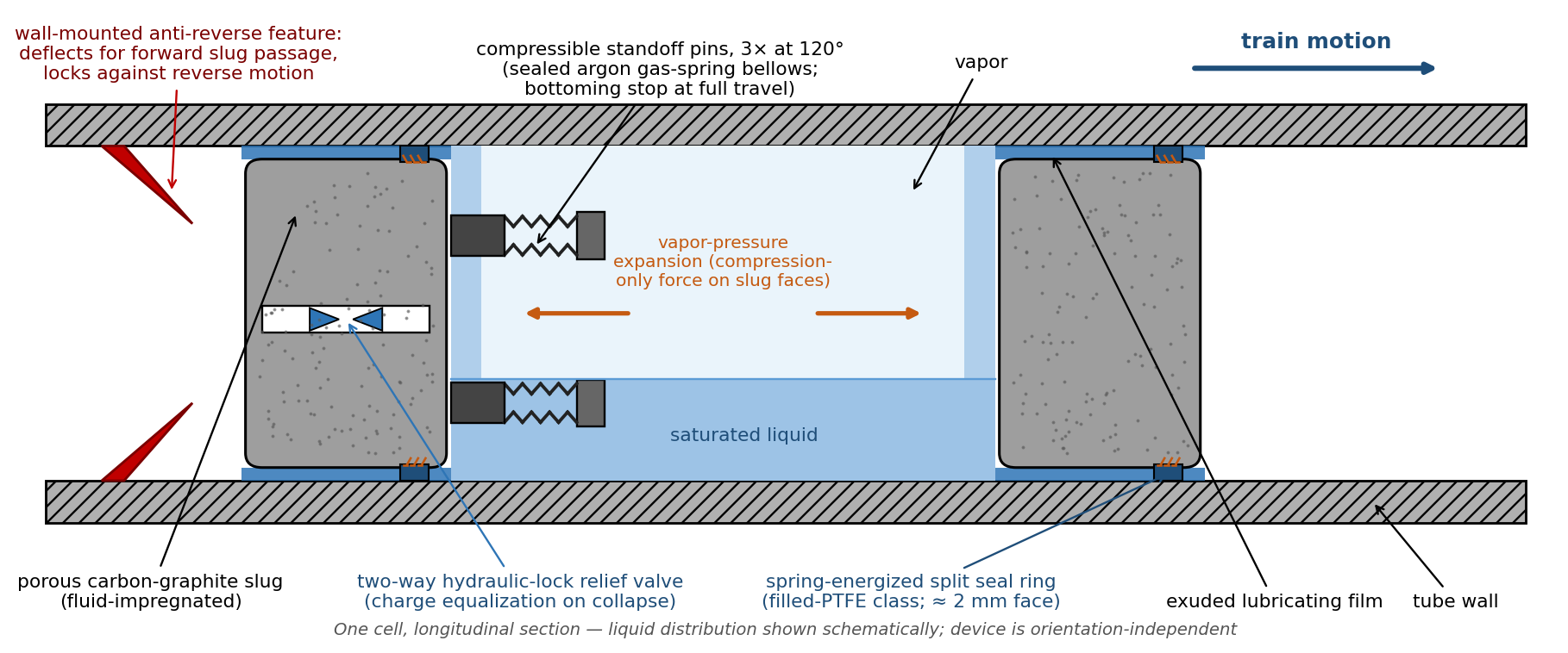 Figure 1 — Single cell, longitudinal section (reference architecture): porous fluid-impregnated slug bodies with exuded lubricating film; spring-energized split seal rings (filled-PTFE class, oil-free-compressor practice); two-way hydraulic-lock relief valve for self-metering charge equalization; three compressible standoff pins at 120° (sealed argon gas-spring bellows with bottoming stop) bounding minimum cell volume; wall-mounted anti-reverse features rectifying symmetric expansion into unidirectional train motion.