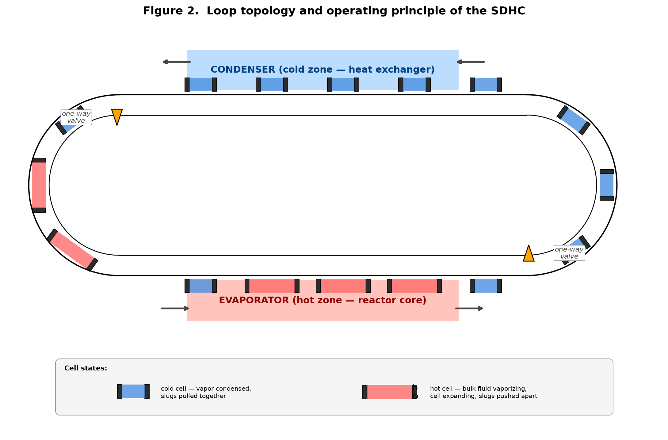 Figure 2 — Closed-loop topology: evaporator, condenser, transition bends, one-way features, and cell states around the loop.