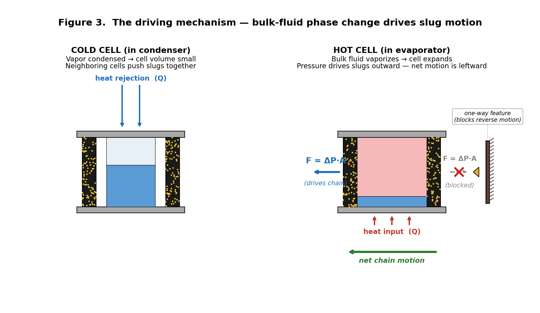 Figure 3 — Driving mechanism: hot-cell expansion against the one-way constraint produces net unidirectional train motion.