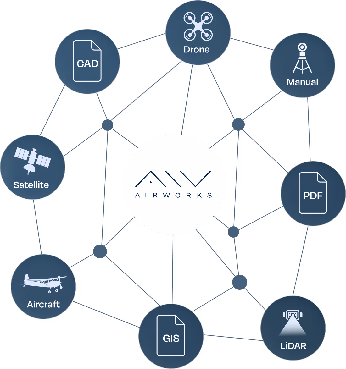 Datapoints surrounding AirWorks icon