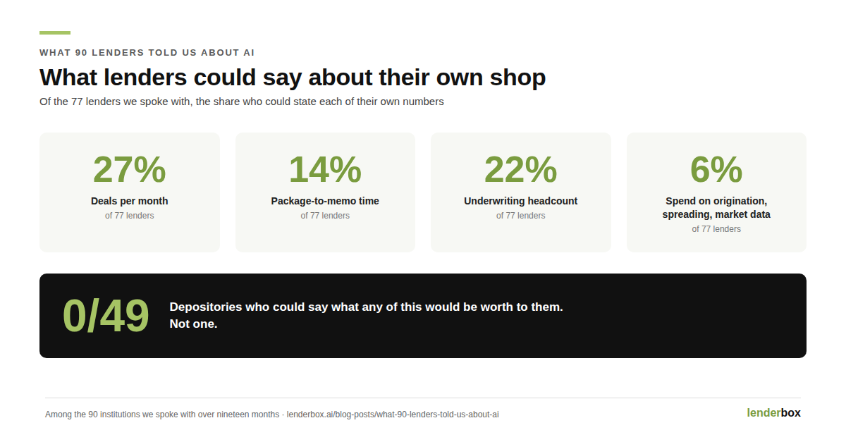What lenders could say about their own shop, of the 77 lenders we spoke with: 27% could state deals per month, 14% package-to-memo time, 22% underwriting headcount, 6% spend on origination, spreading and market data. Zero of 49 depositories could say what any of this would be worth to them.
