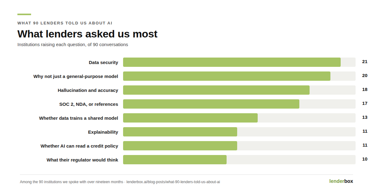 Bar chart: what lenders asked us most, of 90 conversations. Data security 21, why not a general-purpose model 20, hallucination and accuracy 18, SOC 2/NDA/references 17, whether data trains a shared model 13, explainability 11, whether AI can read a credit policy 11, what their regulator would think 10.