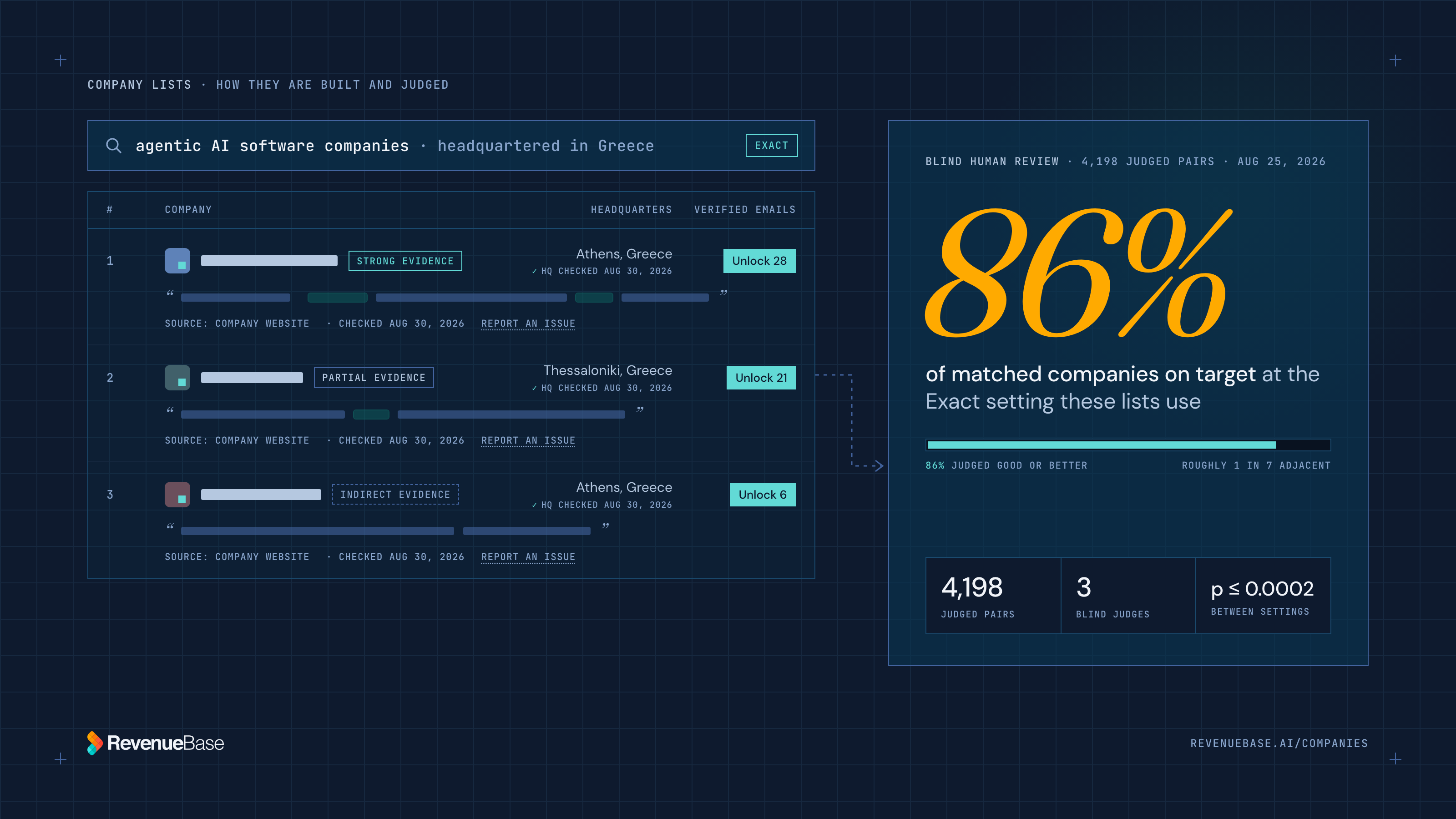 A RevenueBase company list drawn as a blueprint, each row with its evidence and HQ check, beside a scorecard reading 86% of matched companies on target in a blind human review of 4,198 judged pairs.