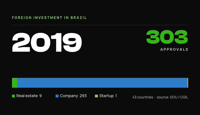 StartBrazil data card — foreign investor-residency approvals in Brazil, 2019: 303 total (real estate 9, company 293, startup 1).
