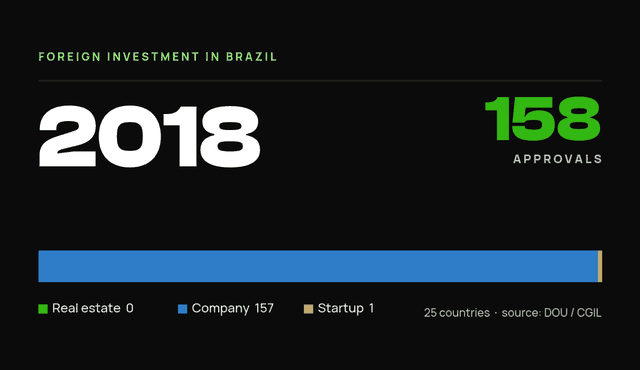 StartBrazil data card — foreign investor-residency approvals in Brazil, 2018: 158 total (real estate 0, company 157, startup 1).