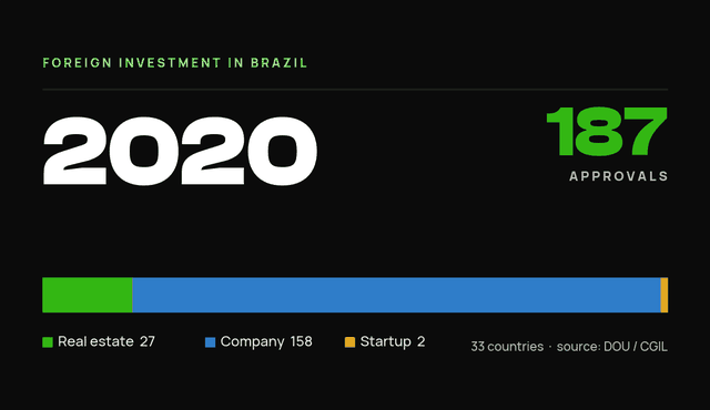 StartBrazil data card — foreign investor-residency approvals in Brazil, 2020: 187 total (real estate 27, company 158, startup 2).
