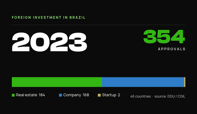 StartBrazil data card — foreign investor-residency approvals in Brazil, 2023: 354 total (real estate 184, company 168, startup 2).